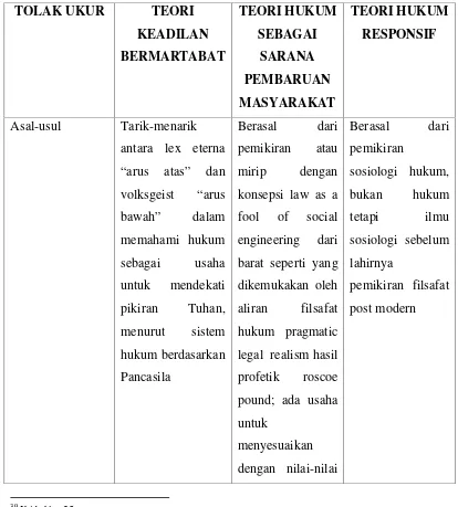 Tabel 1.1 tentang asal usul, pendekatan dan tujuan teori keadilan