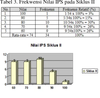 Tabel 3. Frekwensi Nilai IPS pada Siklus II 