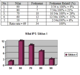 Tabel 2.  Frekwensi Nilai IPS  pada Siklus I 