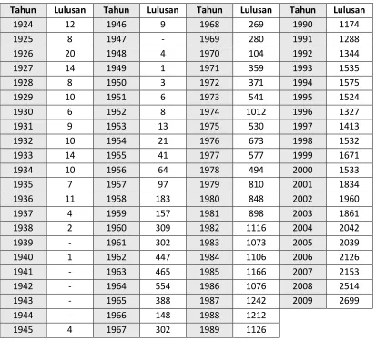 Tabel 1. Jumlah lulusan TH dan ITB