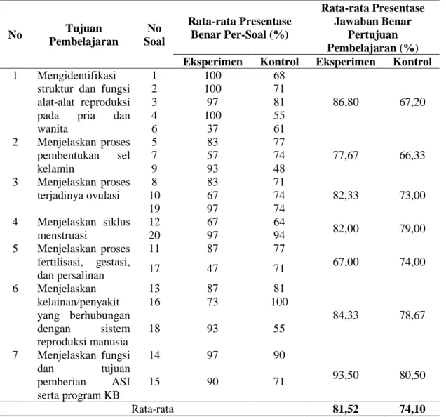 Tabel 3. Persentase Ketuntasan Hasil Belajar Peserta Didik Kelas Eksperimen dan Kelas Kontrol 