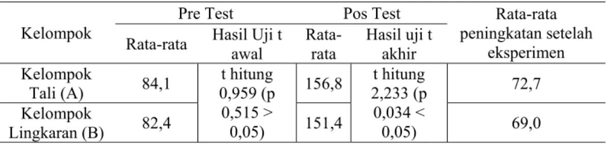 Gambar  3.  Pembelajaran  Lompat  Gaya  Jongkok  Menggunakan  Lingkaran  (Djumidar,  2007:  6.17) 