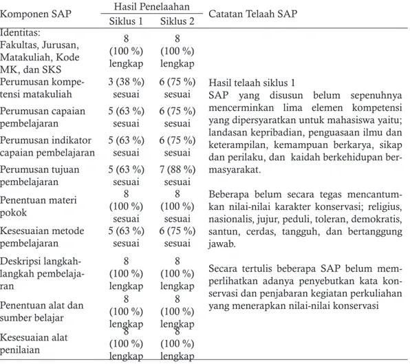 Tabel 1. Penilaian Satuan Acara Perkuliahan (SAP) yang mengintegrasikan kompetensi dan konser- konser-vasi untuk 2 siklus lesson study