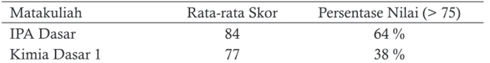 Tabel 3. Aktivitas mahasiswa selama proses perkuliahan melalui lesson study Rerata Skor Tiap Aspek (Kategori)