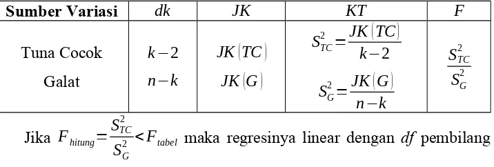 Tabel 3.9 Daftar Analisis Varians (ANAVA) Regresi Linear Sederhana