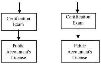 Figure 3. The Process of Becoming Public Accountant Before and After Act No. 5 Year 2011 About Public Accountant Source: PPAJP processed, 2012 