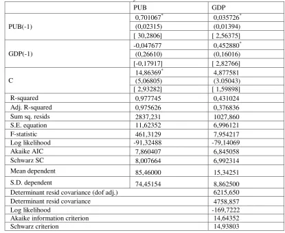 Table 4.4: Results of the VAR model estimation 