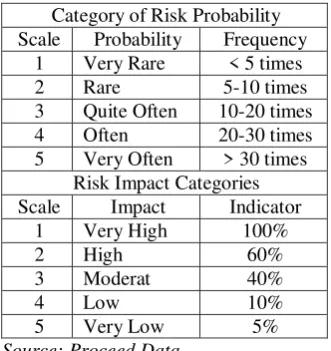 Figure 4.1Likelihood Impact Matrix 