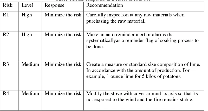 Table 4.3Risk Response and Recommendation 