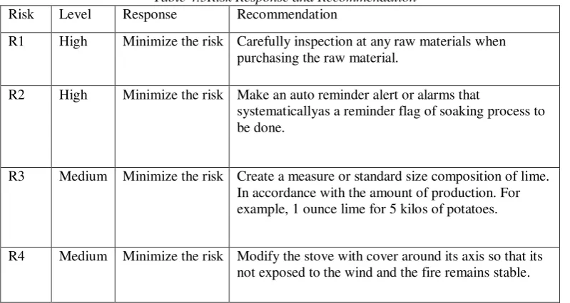 Table 4.3Risk Response and Recommendation 
