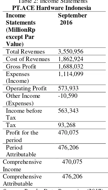 Table 4.1: Balance Sheet 