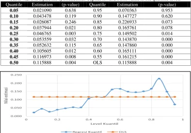 Figure 4.1 the influence of intellectual capital toward firm value. The comparison of QR  estimation with OLS estimation to the confidence level of 95%
