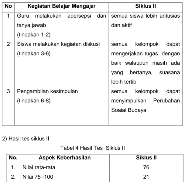 Tabel 3. Hasil Observasi Pengamatan KBM  No  Kegiatan Belajar Mengajar  Siklus II 