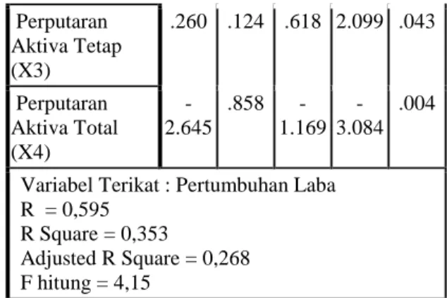 Tabel 1. Hasil Analisis Regresi Linier Berganda   Model  Unstandardized  Coefficients  Standardized Coefficients  t  Sig
