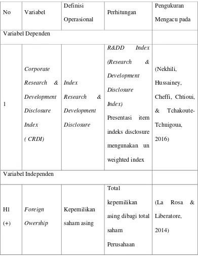 Tabel 3. 1 Definisi Operasional dan Pengukuran Variabel Independen, 