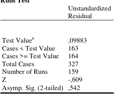 Tabel 4.4 Hasil Uji Autokorelasi dengan Runs Test 