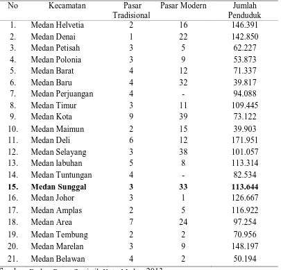 Tabel 1. Jumlah Pasar Tradisional dan Pasar Modern Di Kota Medan 