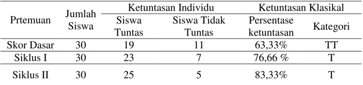 Tabel 5 Ketuntasan Individu dan Klasikal  Prtemuan  Jumlah 