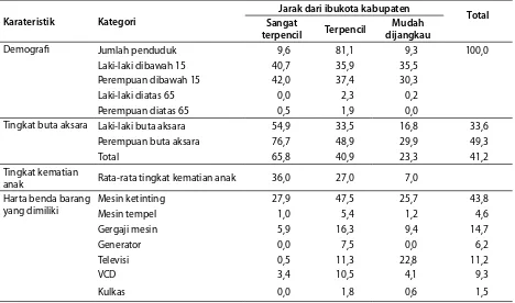 Tabel 1. Perbedaan-perbedaan dalam karakteristik rumah tangga kaitannya dengan aksesibilitas pemukiman (%)