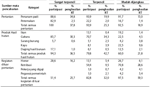 Tabel 2. Partisipasi dan kontribusi terhadap pendapatan tunai dari sumber mata pencaharian utama rumah tangga (RT) di pemukiman dengan berbagai jarak ke pusat kabupaten 