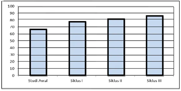Grafik Rata-Rata Pencapaian Hasil Belajar Peserta didik untuk Studi Awal, Siklus I,  II dan III 
