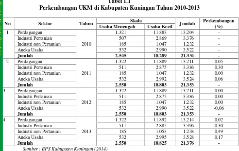 Tabel 1.1Perkembangan UKM di Kabupaten Kuningan Tahun 2010-2013