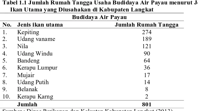 Tabel 1.1 Jumlah Rumah Tangga Usaha Budidaya Air Payau menurut Jenis Ikan Utama yang Diusahakan di Kabupaten Langkat 