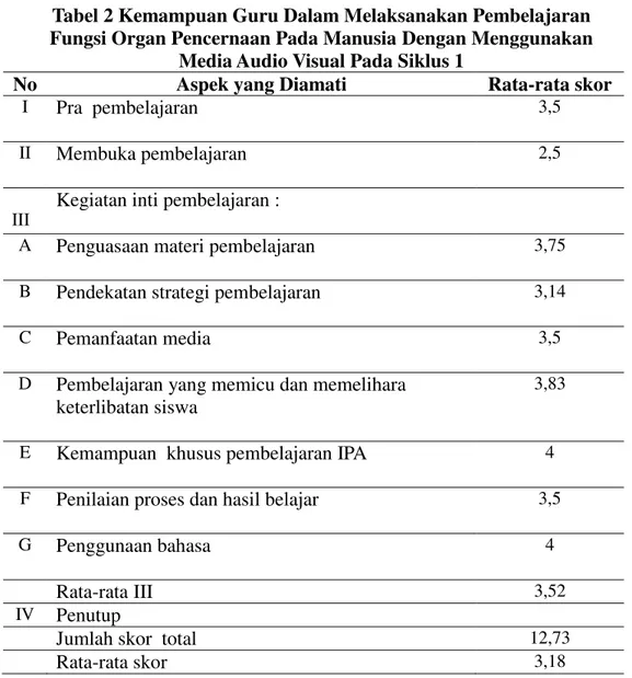Tabel 2 Kemampuan Guru Dalam Melaksanakan Pembelajaran   Fungsi Organ Pencernaan Pada Manusia Dengan Menggunakan  