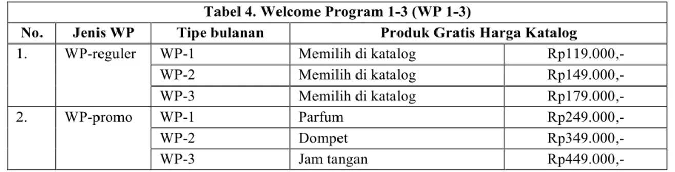 Tabel 4. Welcome Program 1-3 (WP 1-3) 
