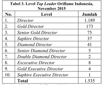 Tabel 4. Level Top Leader Oriflame Makassar,  Januari 2016