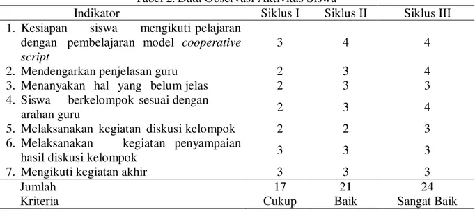 Tabel 2. Data Observasi Aktivitas Siswa 