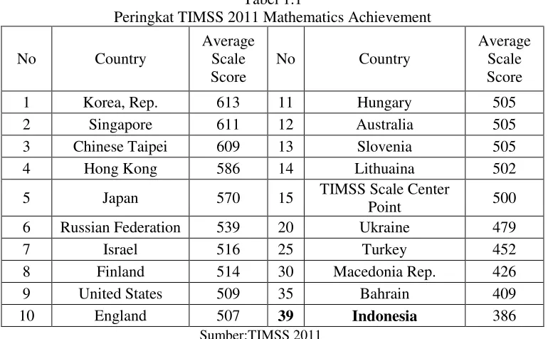 Tabel 1.1 Peringkat TIMSS 2011 Mathematics Achievement 