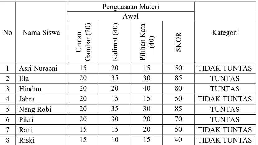 Tabel 4.1 Hasil Evaluasi Pra Siklus 