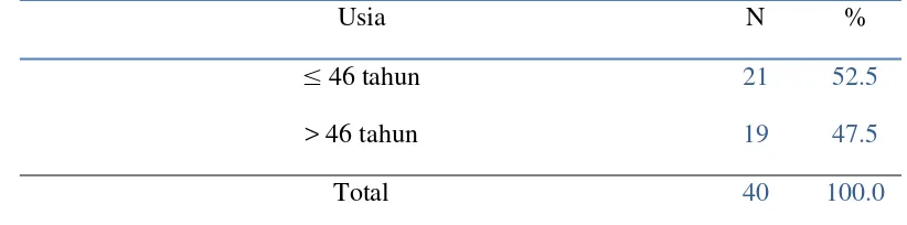 Tabel 4.5DistribusiFrekuensiDouleurNeurophatique(DN4)PadaSupirAngkutan Kota Trayek 95 di Kota Medan Tahun 2015 
