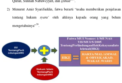 Gambar 1. Resepsi Hukum Positif Indonesia dan Hukum Islam dalamPerlindungan HKI Syariah