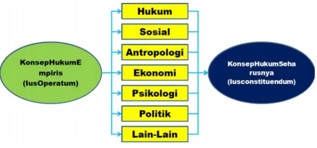 Gambar 5. Penelitian Sosiologi Hukum (Socio Legal Research)