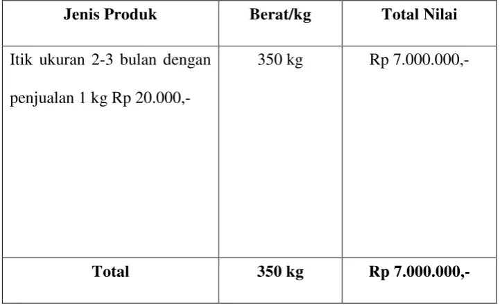 Tabel 2.4 