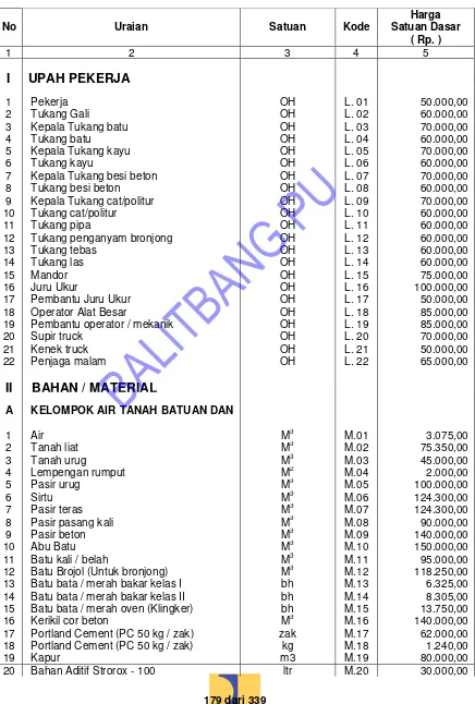 Tabel SDA-A - Contoh Daftar Harga Satuan Dasar  Tenaga Kerja, Bahan dan Peralatan Jawa Barat 2012  