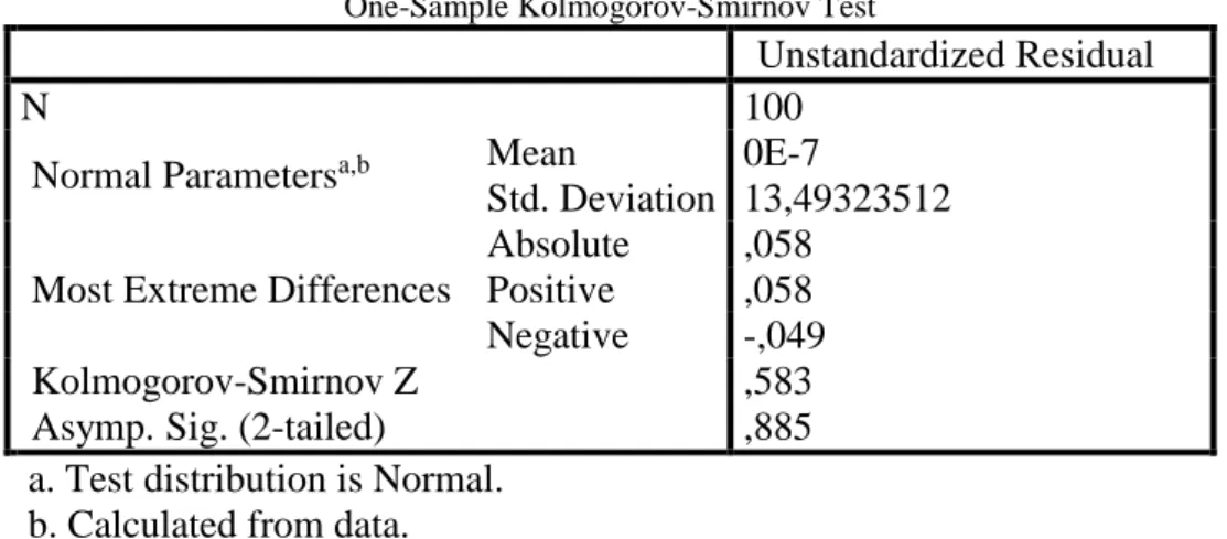 Tabel 5. Data Output Uji homogenitas  Test of Homogeneity of Variances 