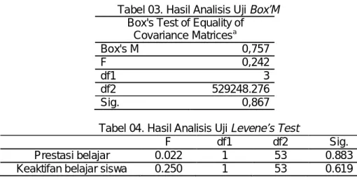 Tabel 03. Hasil Analisis Uji Box’M  Box's Test of Equality of 