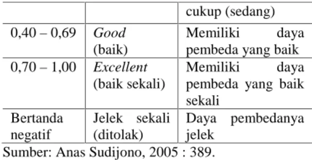 Tabel 2. Kriteria Daya Pembeda Soal Nilai Katagori Interpretasi 0,00 – 0,19 Poor