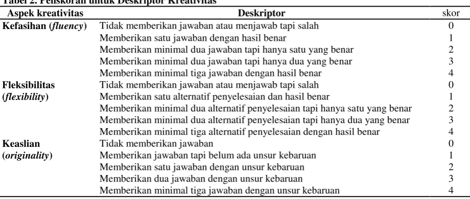 Tabel 2. Penskoran untuk Deskriptor Kreativitas 