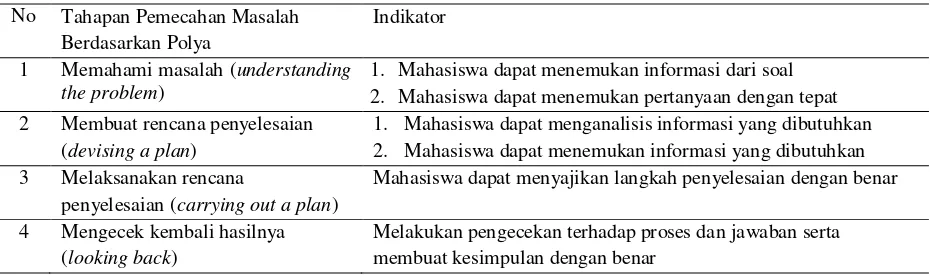Tabel 2. Indikator Analisis Kemampuan Pemecahan Masalah 