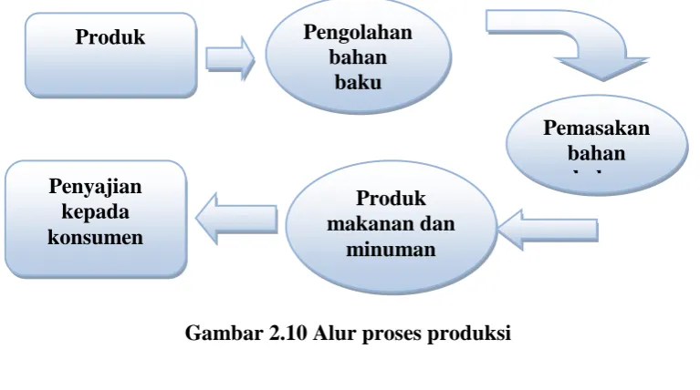 Gambar 2.10 Alur proses produksi 