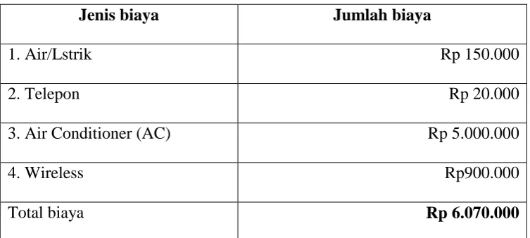 Tabel 2.5Sarana Penunjang 
