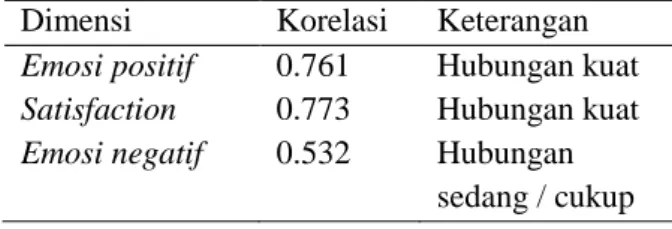 Tabel 1. Hasil Uji Korelasi Skala Kebahagiaan  Dimensi  Korelasi  Keterangan  Emosi positif  0.761  Hubungan kuat  Satisfaction  0.773  Hubungan kuat  Emosi negatif  0.532  Hubungan 