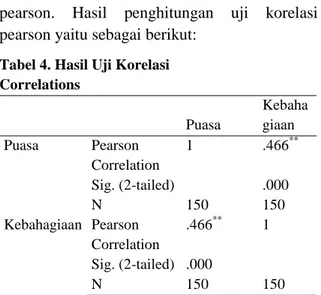 Tabel 4. Hasil Uji Korelasi  Correlations  Puasa  Kebahagiaan  Puasa  Pearson  Correlation  1  .466 ** Sig