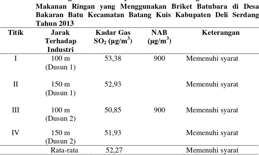 Tabel 6.  Hasil Pengukuran Gas SO2 di Pemukiman Warga Sekitar Industri 