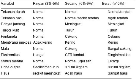 Tabel 2.1.    Penilaian derajat dehidrasi 