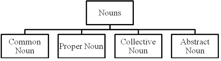 Figure 1.7.7.1 Types of Nouns 